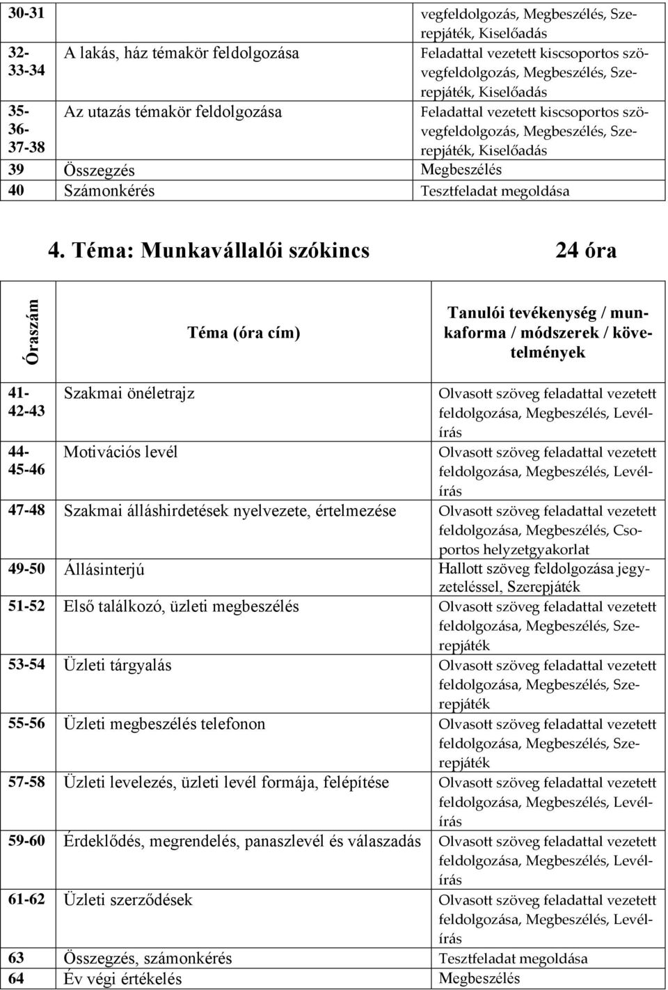 Téma: Munkavállalói szókincs 24 óra Óraszám Téma (óra cím) Tanulói tevékenység / munkaforma / módszerek / követelmények 41-42-43 Olvasott szöveg feladattal vezetett feldolgozása, Megbeszélés,