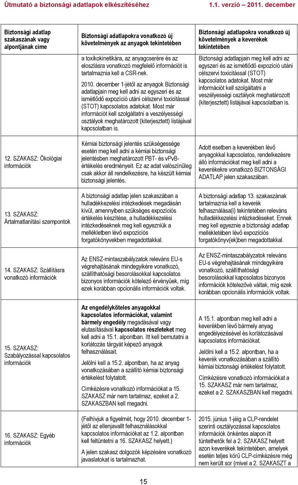 SZAKASZ: Egyéb információk Biztonsági adatlapokra vonatkozó új követelmények az anyagok tekintetében a toxikokinetikára, az anyagcserére és az eloszlásra vonatkozó megfelelő információt is