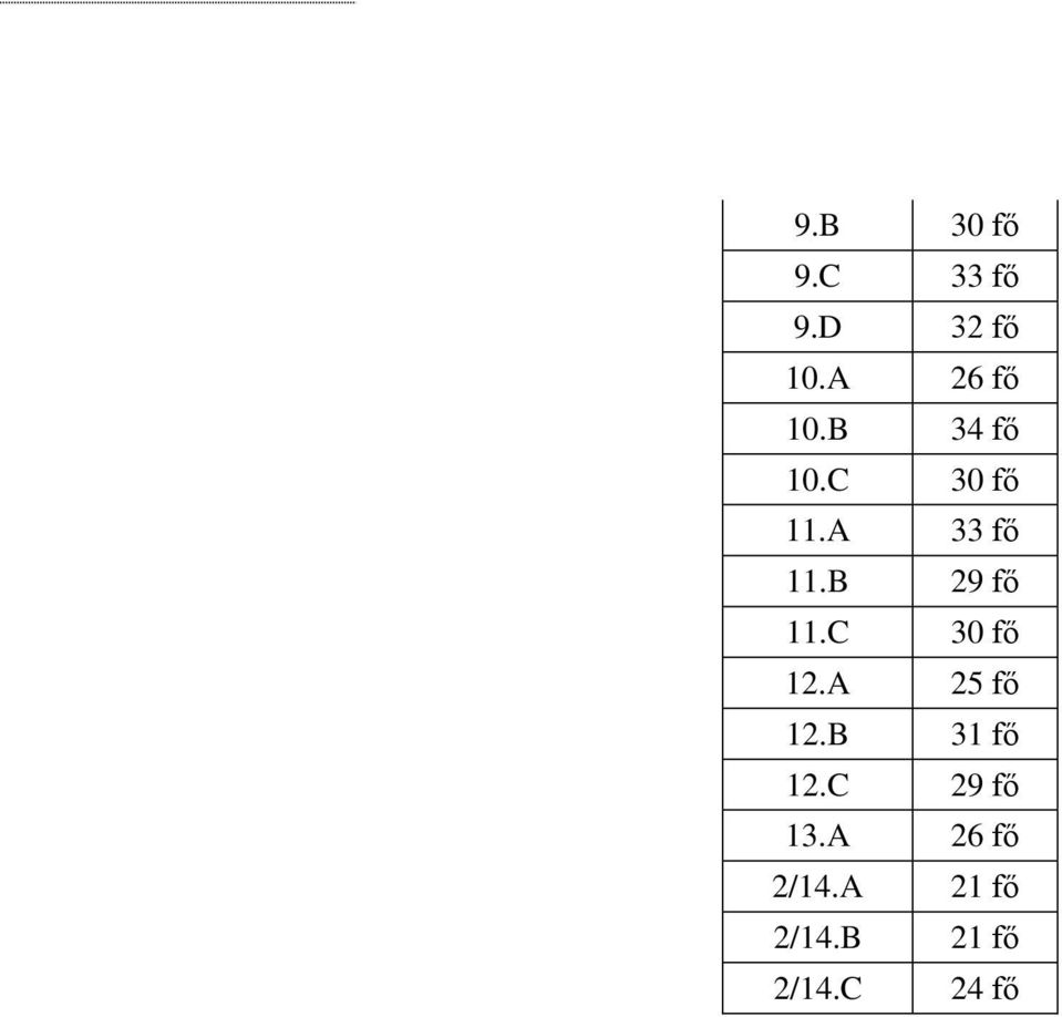 C 30 fő 12.A 25 fő 12.B 31 fő 12.C 29 fő 13.