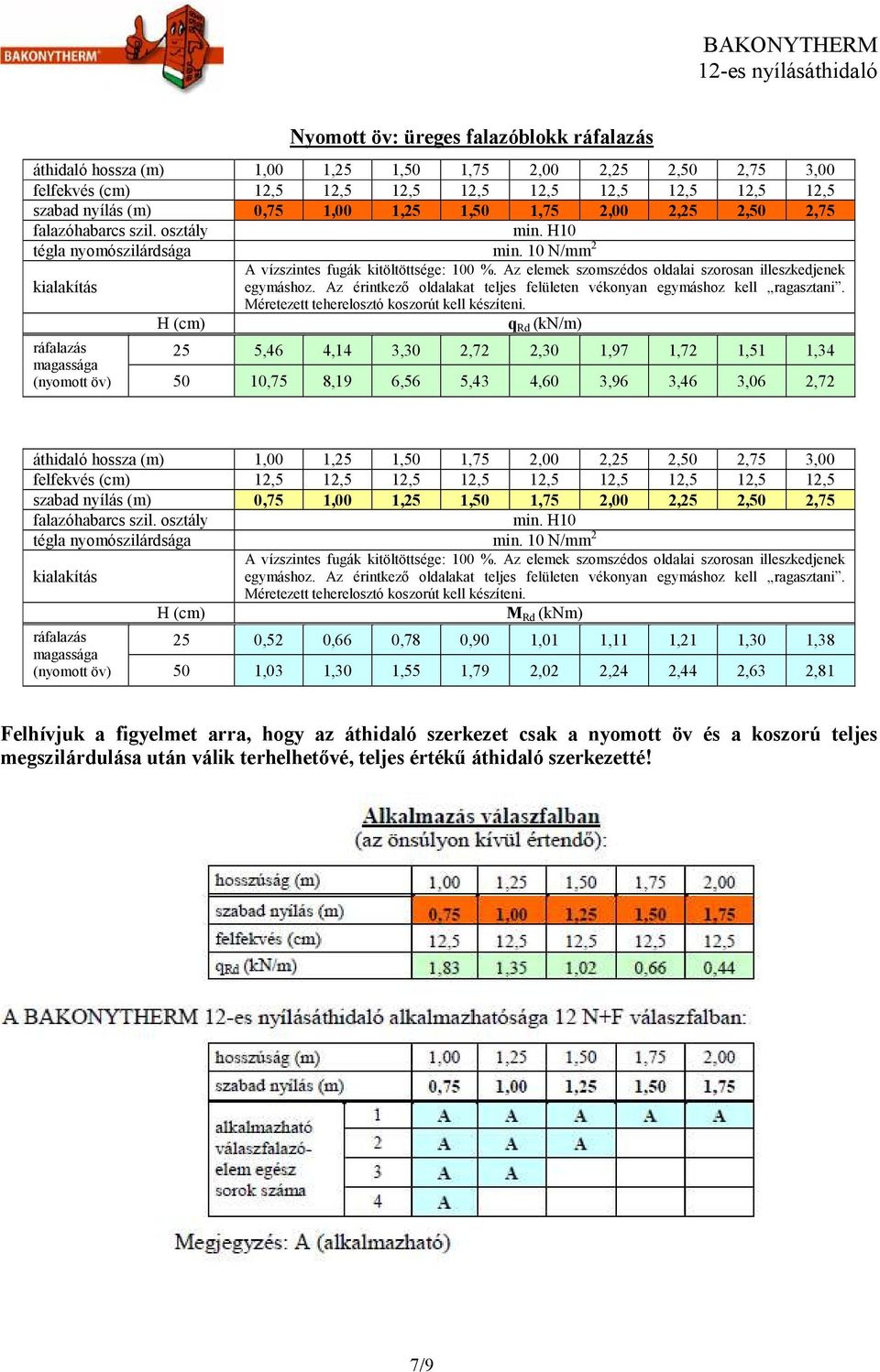 q Rd (kn/m) ráfalazás 25 5,46 4,14 3,30 2,72 2,30 1,97 1,72 1,51 1,34 (nyomott öv) 50 10,75 8,19 6,56 5,43 4,60 3,96 3,46 3,06 2,72 falazóhabarcs szil. osztály min. H10 tégla nyomószilárdsága min.