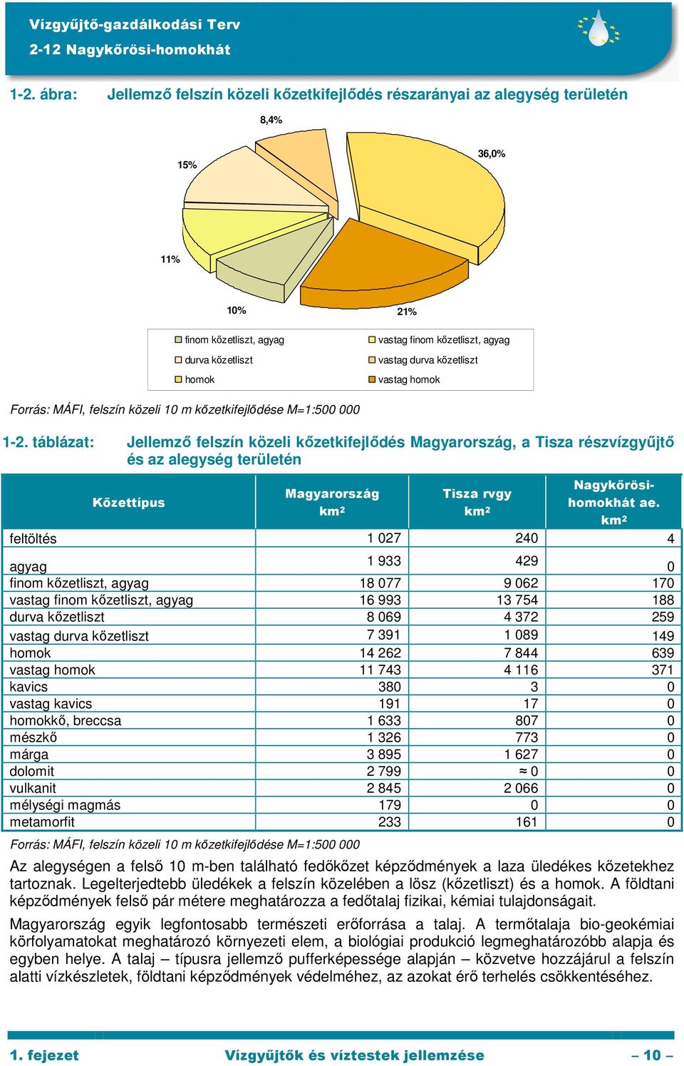 táblázat: Jellemző felszín közeli kőzetkifejlődés Magyarország, a Tisza részvízgyűjtő és az alegység területén Nagykőrösihomokhát ae.