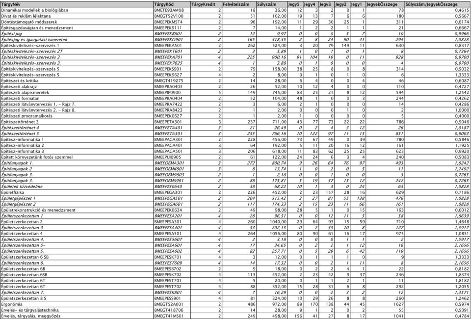 2 165 318,35 2 8 24 90 41 294 1,0828 Építéskivitelezés-szervezés 1 BMEEPEKA501 2 262 524,00 3 20 79 149 11 630 0,8317 Építéskivitelezés-szervezés 2T BMEEPEKT601 2 3 5,89 1 0 1 0 1 8 0,7364