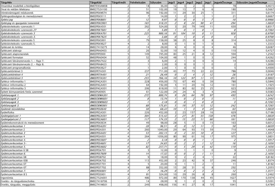 2 165 318,35 2 8 24 90 41 294 1,0828 Építéskivitelezés-szervezés 1 BMEEPEKA501 2 262 524,00 3 20 79 149 11 630 0,8317 Építéskivitelezés-szervezés 2T BMEEPEKT601 2 3 5,89 1 0 1 0 1 8 0,7364