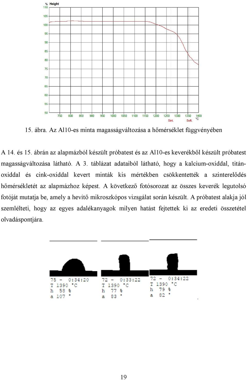 táblázat adataiból látható, hogy a kalcium-oxiddal, titánoxiddal és cink-oxiddal kevert minták kis mértékben csökkentették a szinterelődés hőmérsékletét az