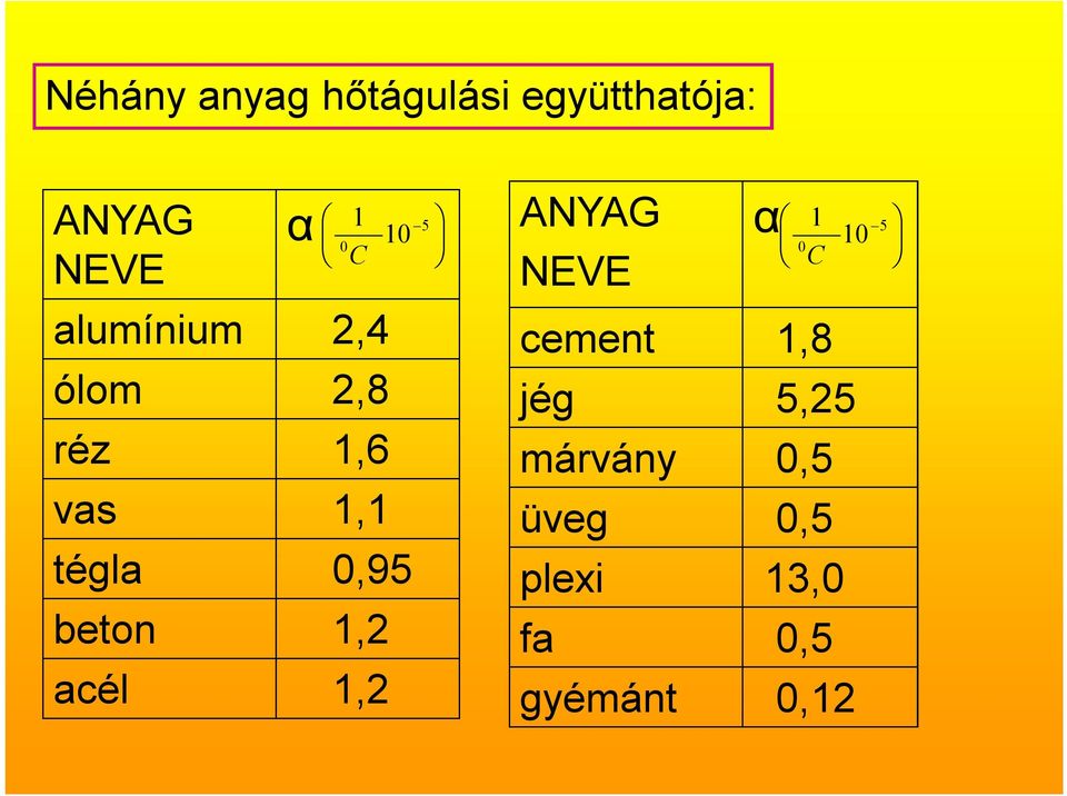 1,2 acél 1,2 1 10 0 C 5 ANYAG NEVE α cement 1,8 jég 5,25