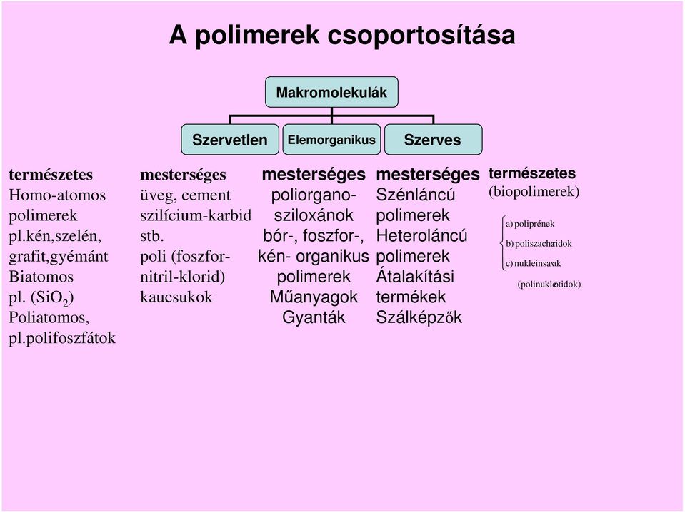 poli (foszfornitril-klorid) kaucsukok mesterséges poliorganosziloxánok bór-, foszfor-, kén- organikus polimerek M anyagok Gyanták