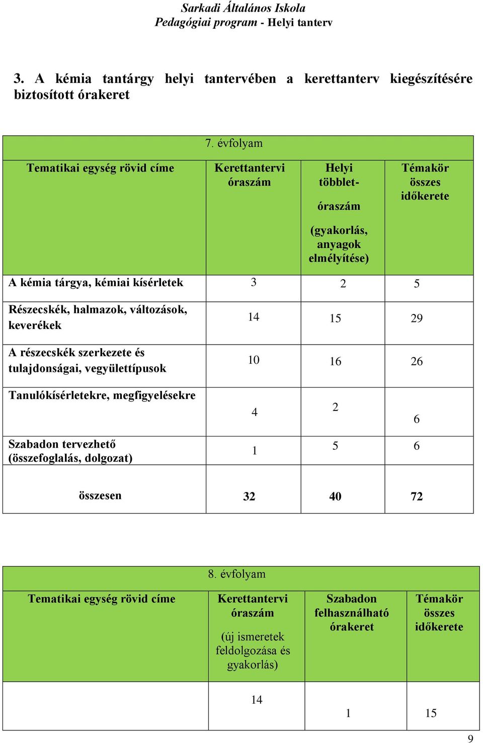 kísérletek 3 2 5 Részecskék, halmazok, változások, keverékek A részecskék szerkezete és tulajdonságai, vegyülettípusok 14 15 29 10 16 26 Tanulókísérletekre,