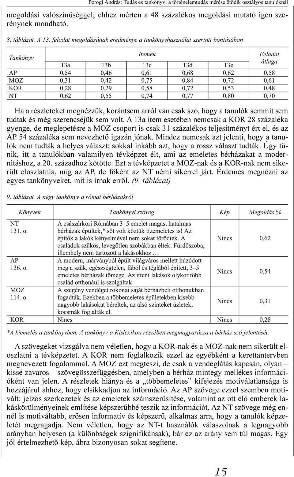 A 13a item esetében nemcsak a KOR 28 százaléka gyenge, de meglepetésre a MOZ csoport is csak 31 százalékos teljesítményt ért el, és az AP 54 százaléka sem nevezhetõ igazán jónak.