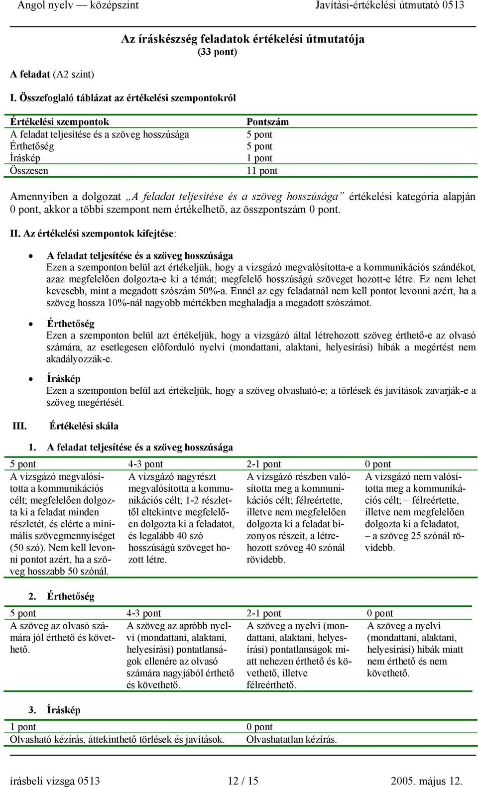 dolgozat A feladat teljesítése és a szöveg hosszúsága értékelési kategória alapján 0 pont, akkor a többi szempont nem értékelhető, az összpontszám 0 pont. II.