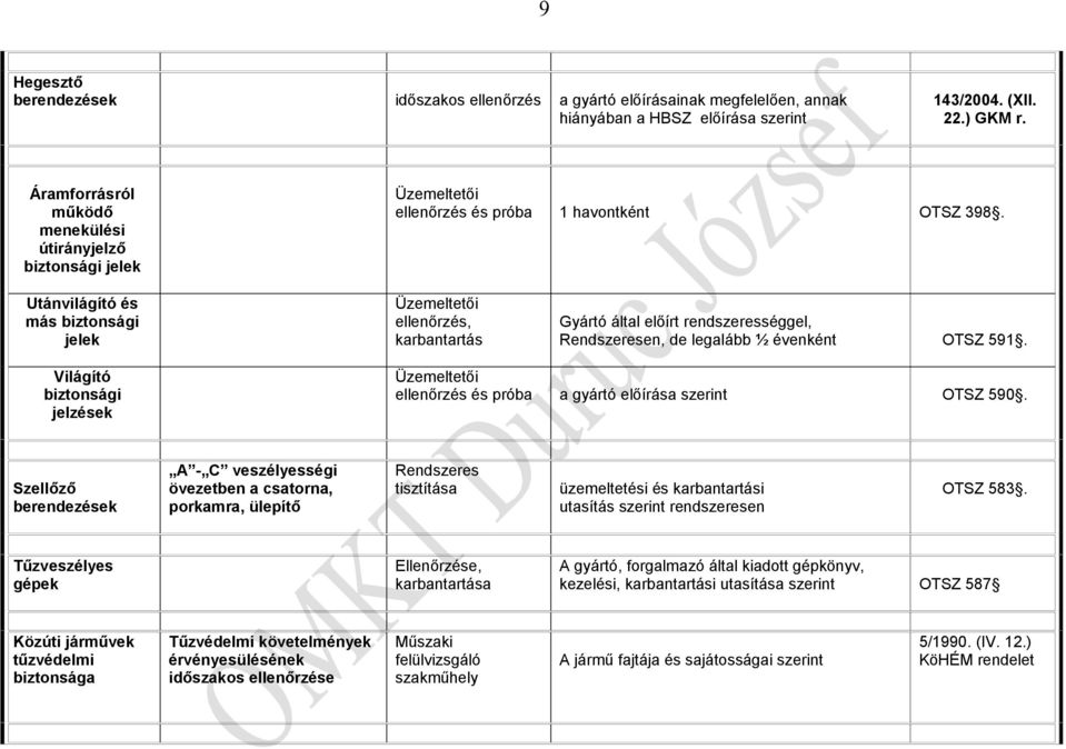 Utánvilágító és más biztonsági jelek ellenőrzés, karbantartás Gyártó által előírt rendszerességgel, Rendszeresen, de legalább OTSZ 591.