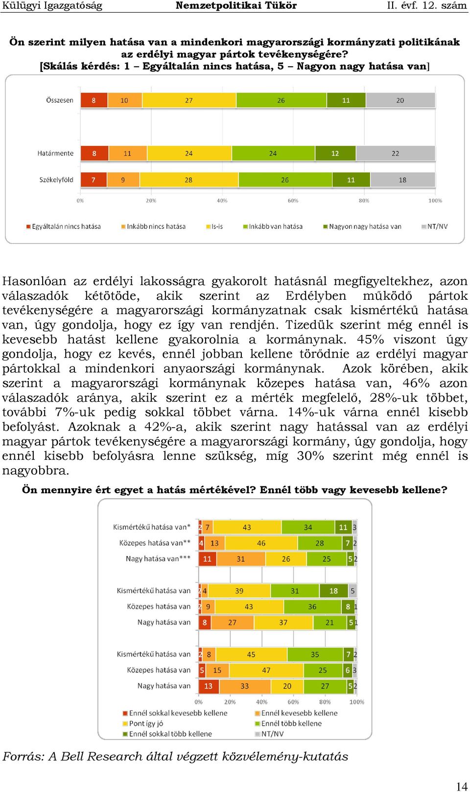 pártok tevékenységére a magyarországi kormányzatnak csak kismértékű hatása van, úgy gondolja, hogy ez így van rendjén. Tizedük szerint még ennél is kevesebb hatást kellene gyakorolnia a kormánynak.