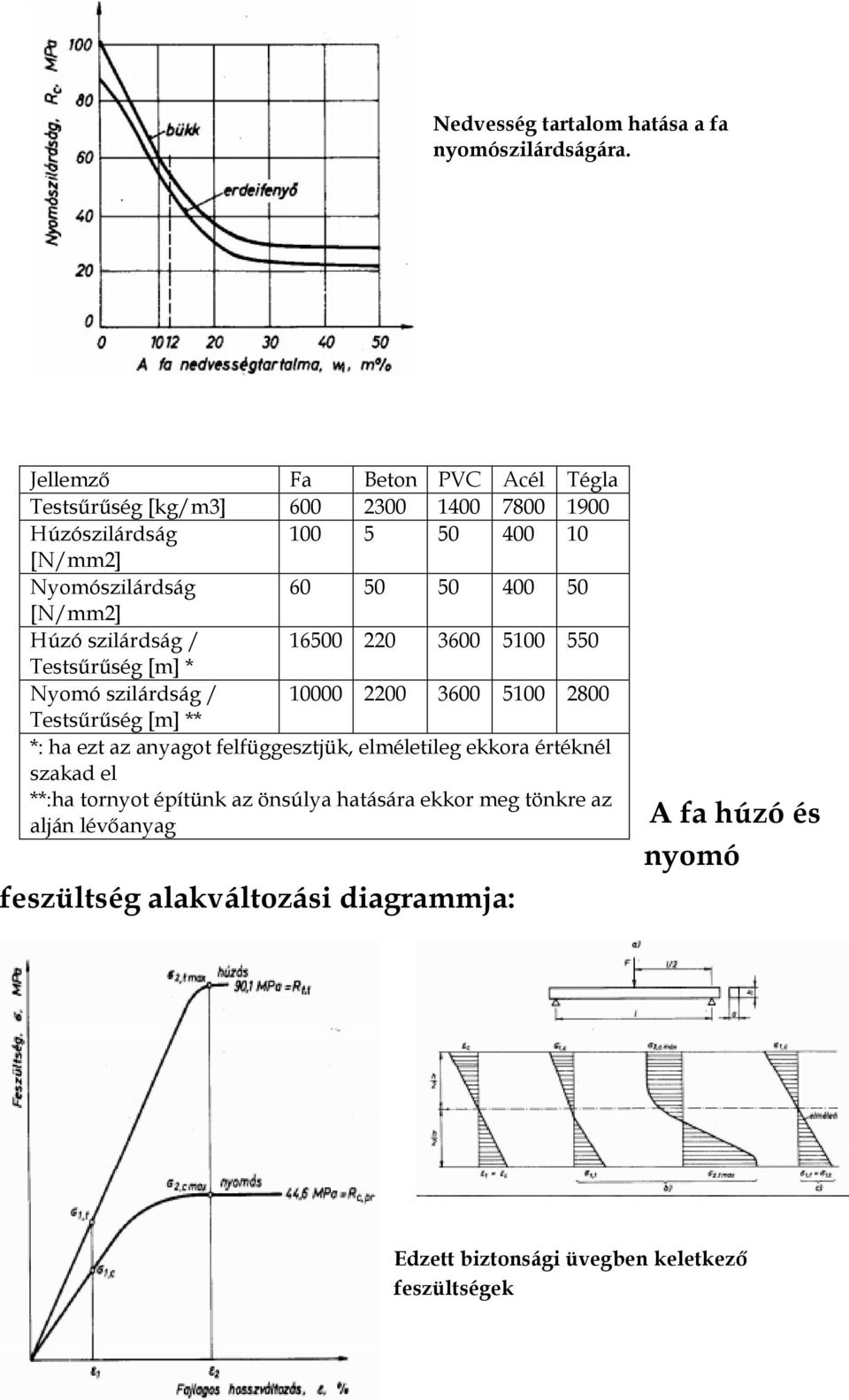 50 [N/mm2] Húzó szilárdság / 16500 220 3600 5100 550 Testsűrűség [m] * Nyomó szilárdság / 10000 2200 3600 5100 2800 Testsűrűség [m] ** *: ha ezt