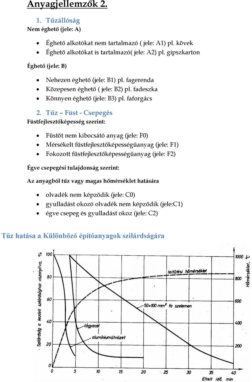 Tűz Füst - Csepegés Füstfejlesztőképesség szerint: Füstöt nem kibocsátó anyag (jele: F0) Mérsékelt füstfejlesztőképességűanyag (jele: F1) Fokozott füstfejlesztőképességűanyag (jele: F2)