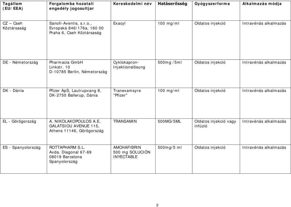mg/ml Oldatos injekció Intravénás alkalmazás EL - Görögország A. NIKOLAKOPOULOS A.E. GALATSIOU AVENUE 115, Athens 11146, Görögország TRANSAMIN 500MG/5ML Oldatos injekció vagy infúzió Intravénás alkalmazás ES - Spanyolország ROTTAPHARM S.