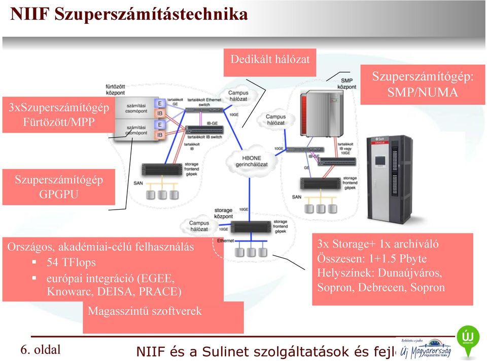 54 TFlops európai integráció (EGEE, Knowarc, DEISA, PRACE) Magasszintű szoftverek 3x