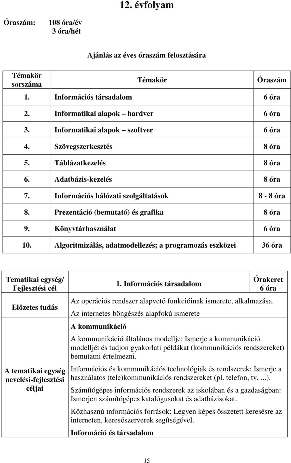 Prezentáció (bemutató) és grafika 8 óra 9. Könyvtárhasználat 6 óra 10. Algoritmizálás, adatmodellezés; a programozás eszközei 36 óra 1.