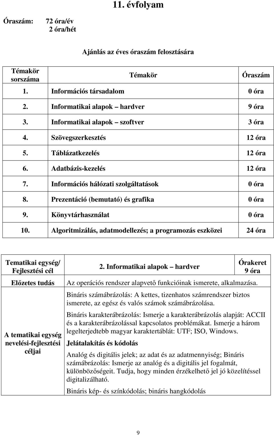 Prezentáció (bemutató) és grafika 0 óra 9. Könyvtárhasználat 0 óra 10. Algoritmizálás, adatmodellezés; a programozás eszközei 24 óra 2.