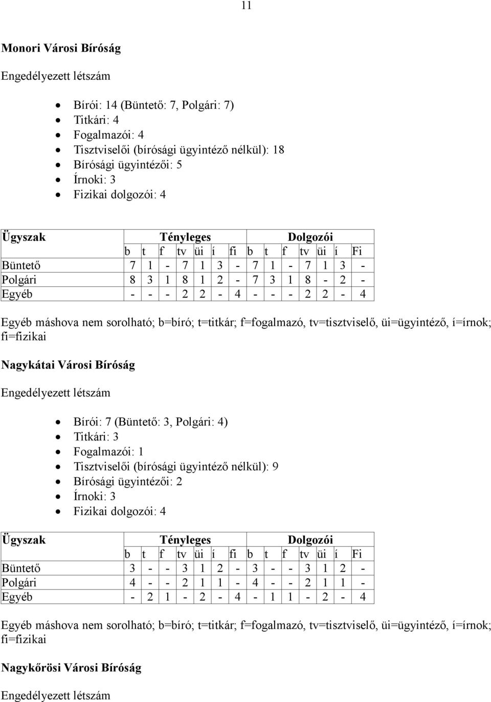 b=bíró; t=titkár; f=fogalmazó, tv=tisztviselő, üi=ügyintéző, í=írnok; fi=fizikai Nagykátai Városi Bíróság Engedélyezett létszám Bírói: 7 (Büntető: 3, Polgári: 4) Titkári: 3 Fogalmazói: 1 Tisztviselői