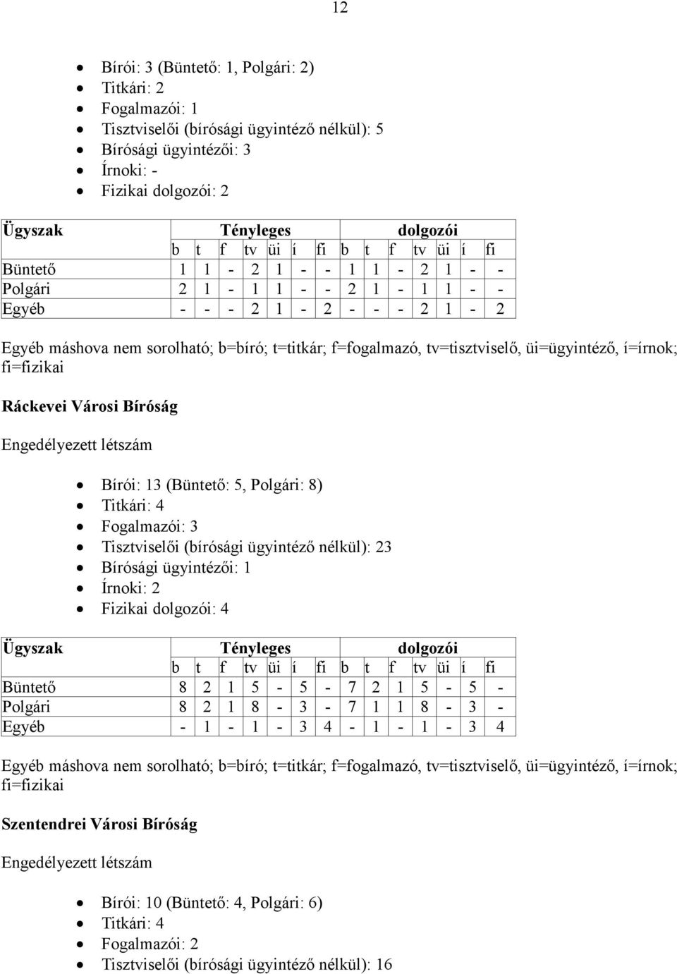 üi=ügyintéző, í=írnok; fi=fizikai Ráckevei Városi Bíróság Engedélyezett létszám Bírói: 13 (Büntető: 5, Polgári: 8) Titkári: 4 Fogalmazói: 3 Tisztviselői (bírósági ügyintéző nélkül): 23 Bírósági