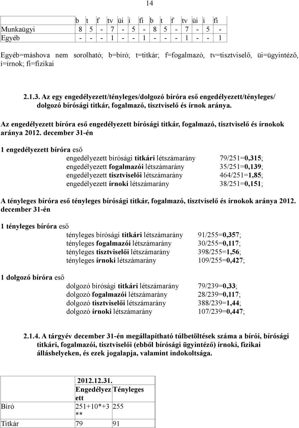 Az engedélyezett bíróra eső engedélyezett bírósági titkár, fogalmazó, tisztviselő és írnokok aránya 2012.