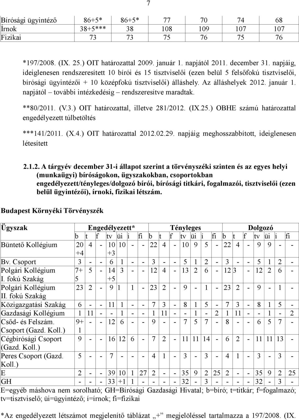 napjától további intézkedésig rendszeresítve maradtak. **80/2011. (V.3.) OIT határozattal, illetve 281/2012. (IX.25.) OBHE számú határozattal engedélyezett túlbetöltés ***141/2011. (X.4.) OIT határozattal 2012.