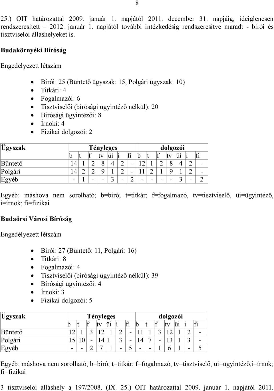 Fizikai dolgozói: 2 Ügyszak Tényleges dolgozói b t f tv üi í fi b t f tv üi í fi Büntető 14 1 2 8 4 2-12 1 2 8 4 2 - Polgári 14 2 2 9 1 2-11 2 1 9 1 2 - Egyéb - 1 - - 3-2 - - - - 3-2 Egyéb: máshova