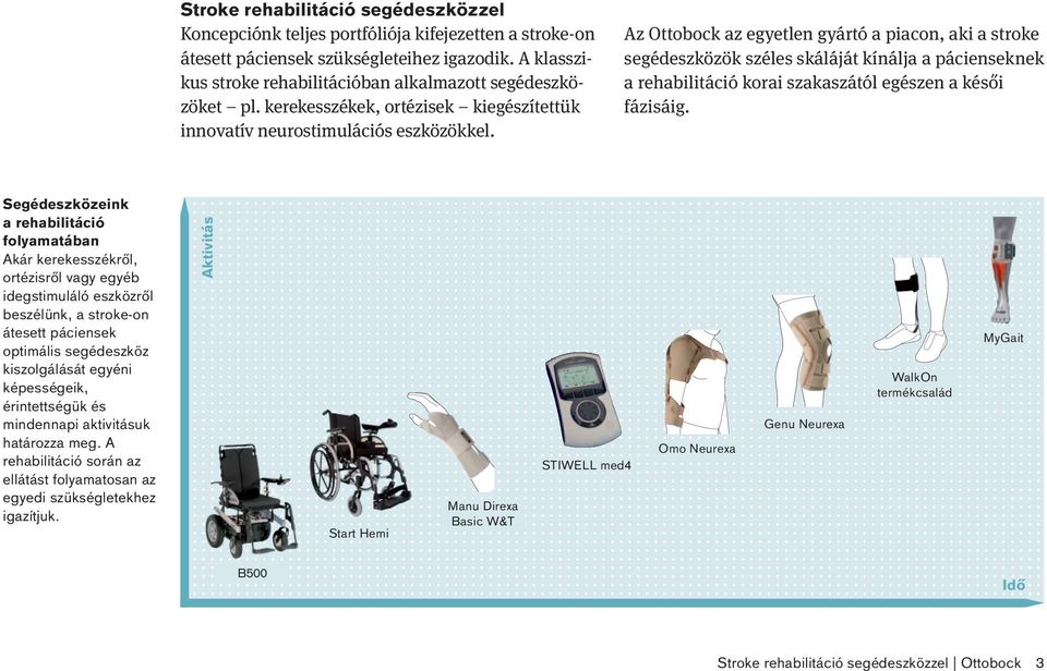 Az Ottobock az egyetlen gyártó a piacon, aki a stroke segédeszközök széles skáláját kínálja a pácienseknek a rehabilitáció korai szakaszától egészen a késői fázisáig.