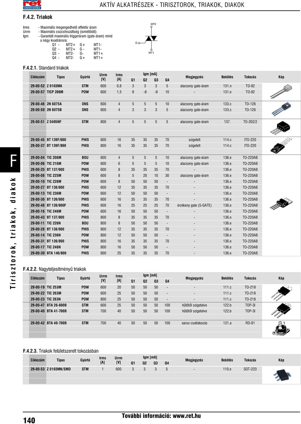 G - MT1- Q3 - MT2- G- MT1+ Q4 - MT2- G+ MT1+ G MT2 MT1 F.4.2.1. Standard triakok Cikkszám Típus Gyártó Urrm Irms Igm [ma] [V] [A] Q1 Q2 Q3 Q4 Megjegyzés Bekötés Tokozás Kép 29-00-52 Z 0103MA STM 600 0,8 3 3 3 5 alacsony gate-áram 131.