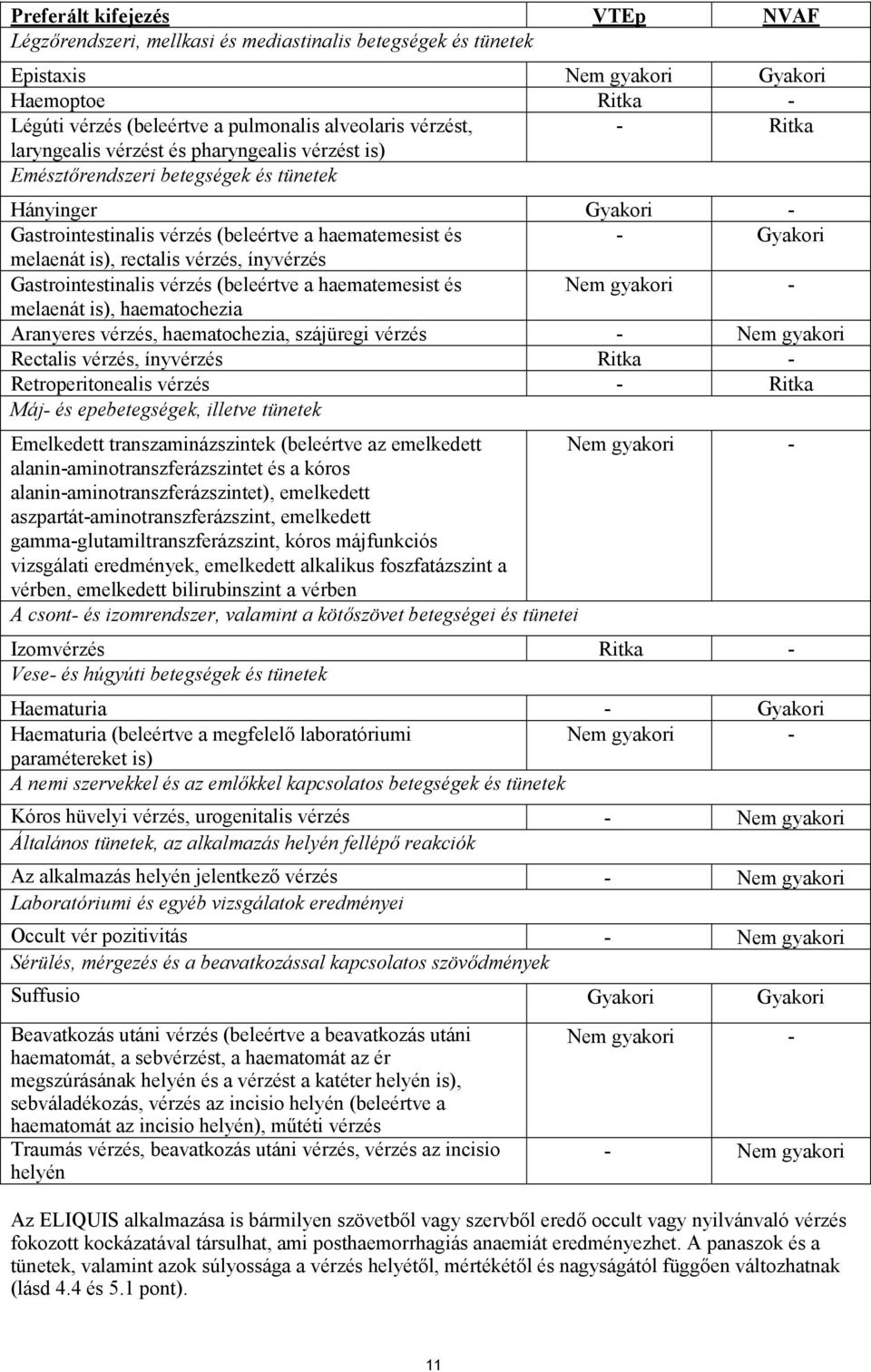 rectalis vérzés, ínyvérzés Gastrointestinalis vérzés (beleértve a haematemesist és Nem gyakori - melaenát is), haematochezia Aranyeres vérzés, haematochezia, szájüregi vérzés - Nem gyakori Rectalis