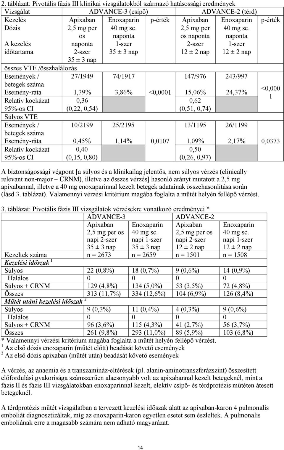 95%-os CI 0,36 (0,22, 0,54) 10/2199 0,45% 0,40 (0,15, 0,80) Enoxaparin 40 mg sc.