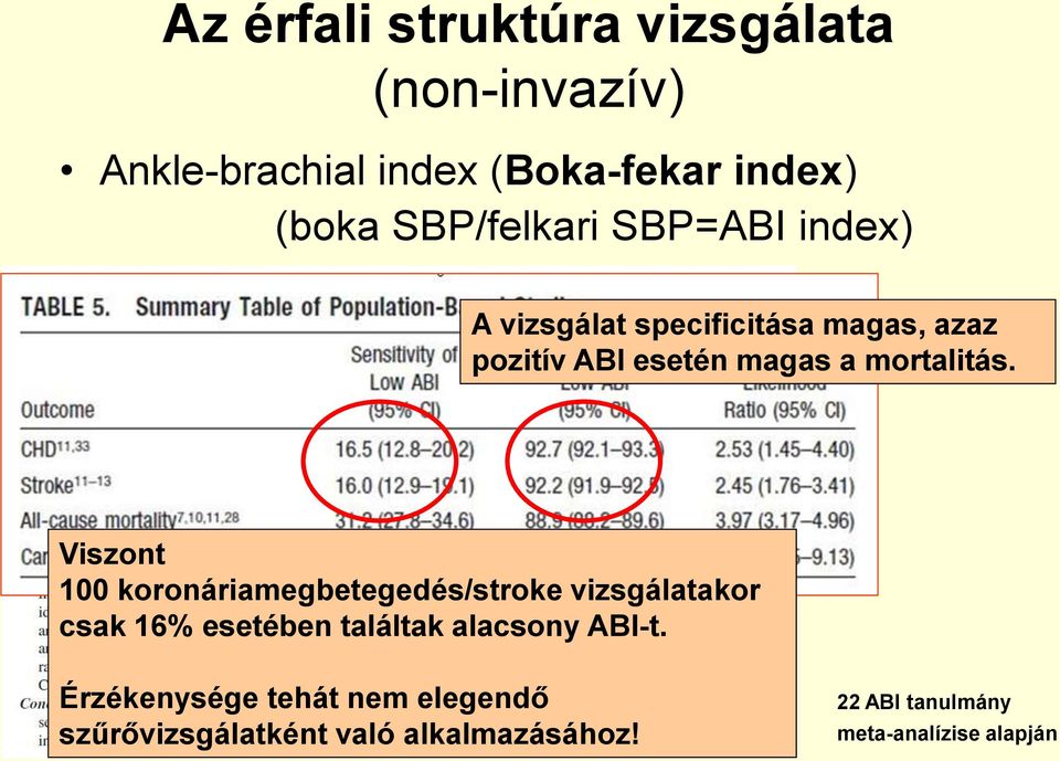 Egészséges érték: 0,9-1,3 Alacsonyabb érték esetén: csökkent végtagi perifériás keringés Viszont = az atherosclerosis késői szakasza!