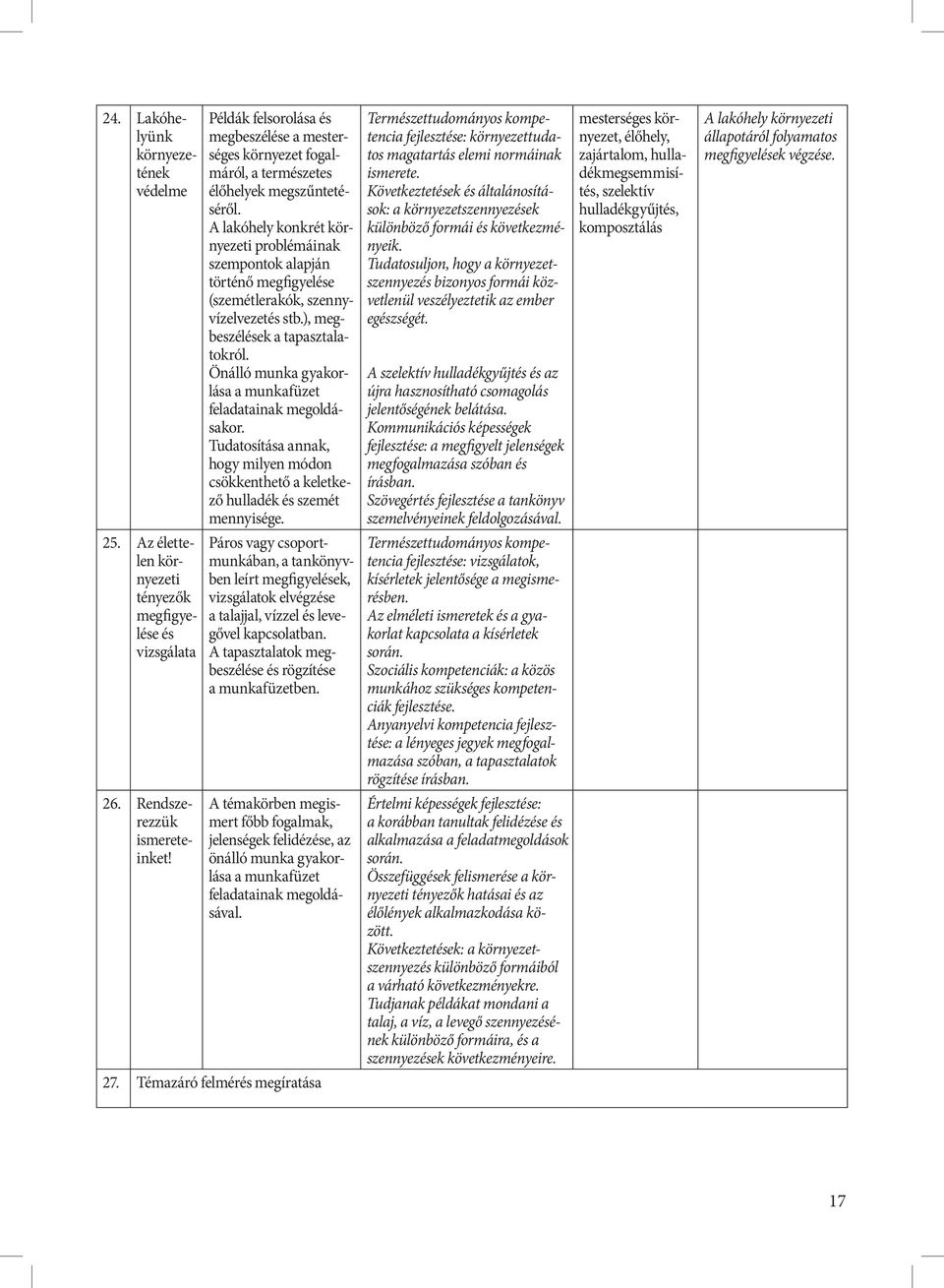 A lakóhely konkrét környezeti problémáinak szempontok alapján történő megfigyelése (szemétlerakók, szennyvízelvezetés stb.), megbeszélések a tapasztalatokról.