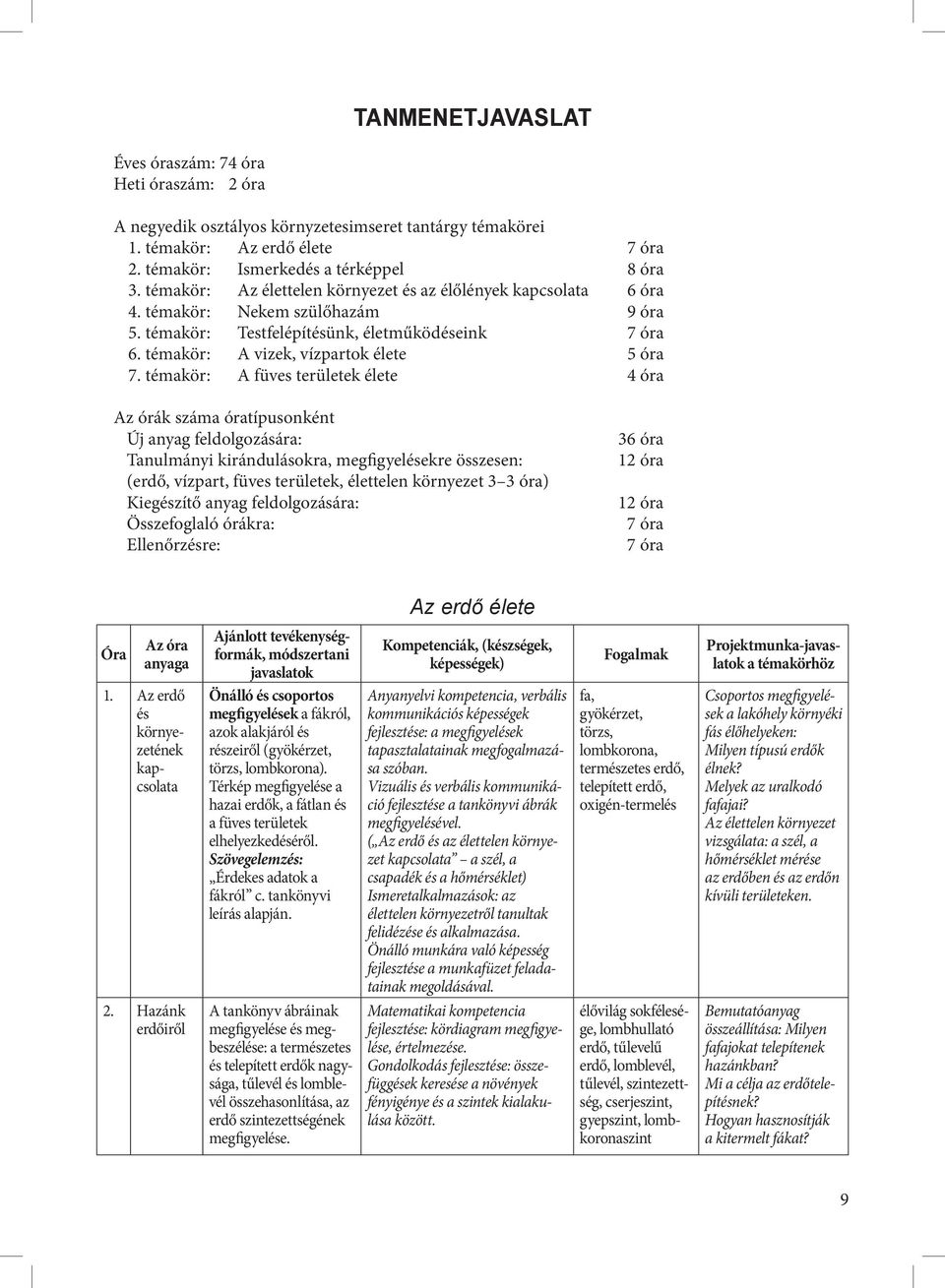 témakör: A füves területek élete 4 óra Az órák száma óratípusonként Új anyag feldolgozására: Tanulmányi kirándulásokra, megfigyelésekre összesen: (erdő, vízpart, füves területek, élettelen környezet