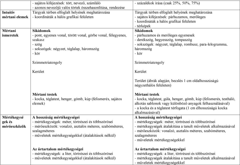 háromszög - kör Szimmetriatengely Kerület Mértani testek - kocka, téglatest, henger, gömb, kúp (felismerés, sajátos elemek) A hosszúság mértékegységei - mértékegységek: méter, törtrészei és