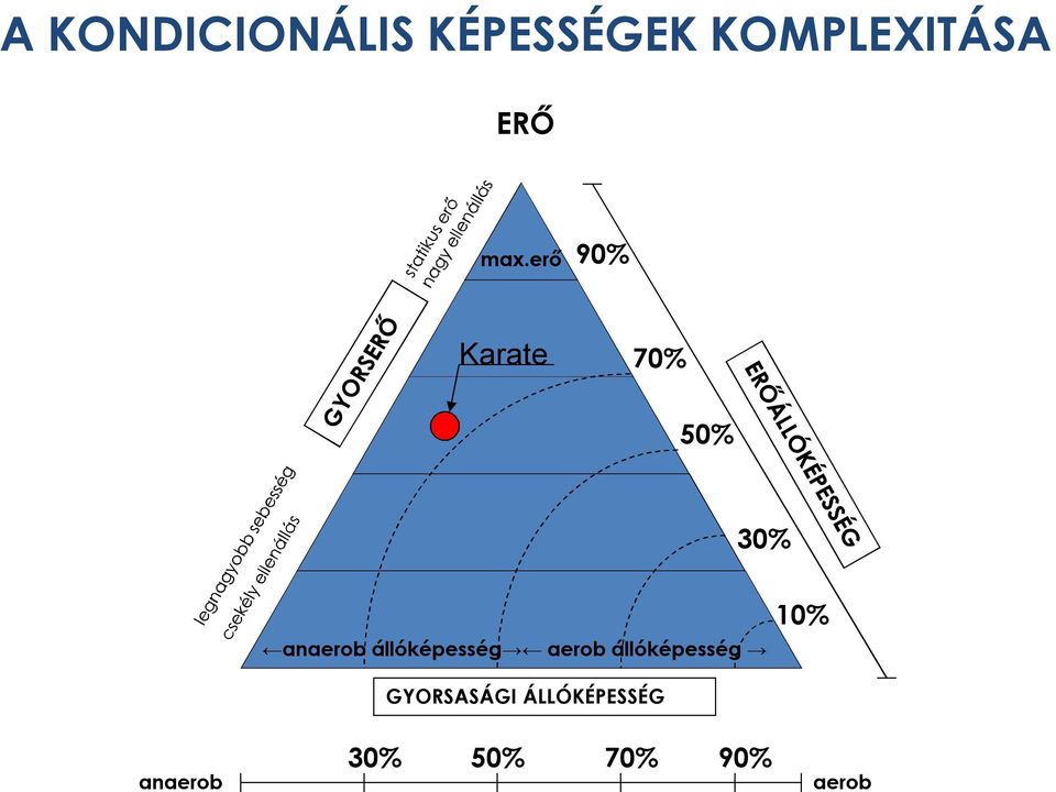 erő 90% Karate 70% 50% 30% anaerob