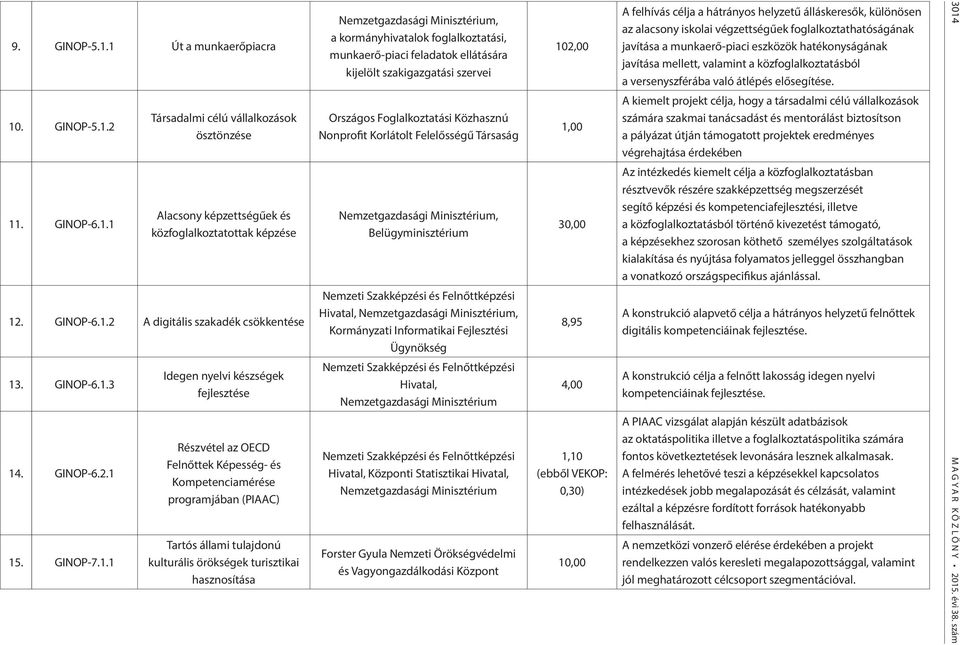 3 14. GINOP-6.2.1 15. GINOP-7.1.1 Idegen nyelvi készségek fejlesztése Részvétel az OECD Felnőttek Képesség- és Kompetenciamérése programjában (PIAAC) Tartós állami tulajdonú kulturális örökségek