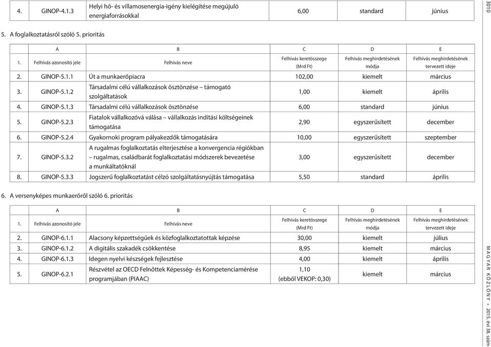 GINOP-5.2.4 Gyakornoki program pályakezdők támogatására 10,00 egyszerűsített szeptember 7. GINOP-5.3.