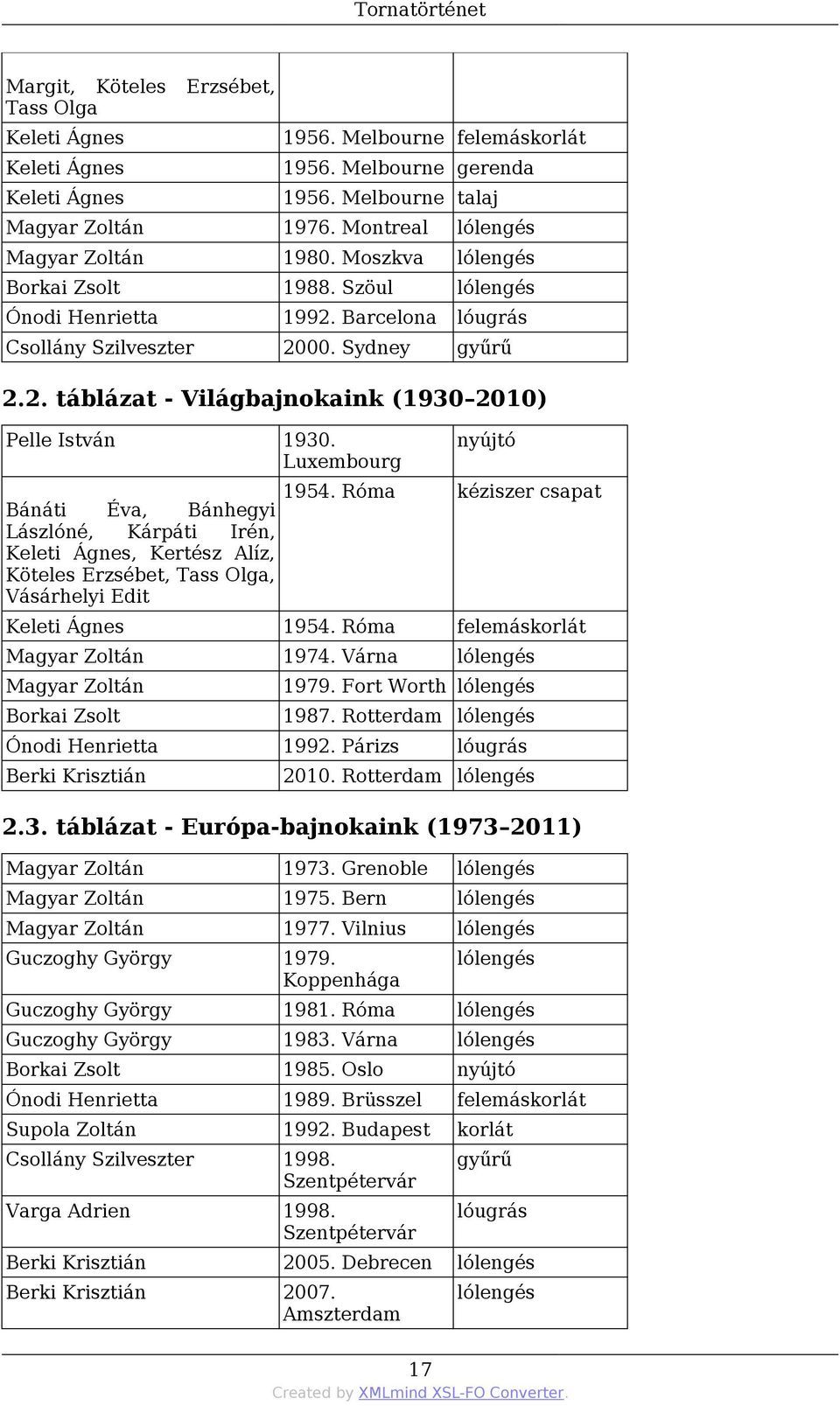 Luxembourg nyújtó 1954. Róma kéziszer csapat Keleti Ágnes 1954. Róma felemáskorlát Magyar Zoltán 1974. Várna lólengés Magyar Zoltán 1979. Fort Worth lólengés Borkai Zsolt 1987.