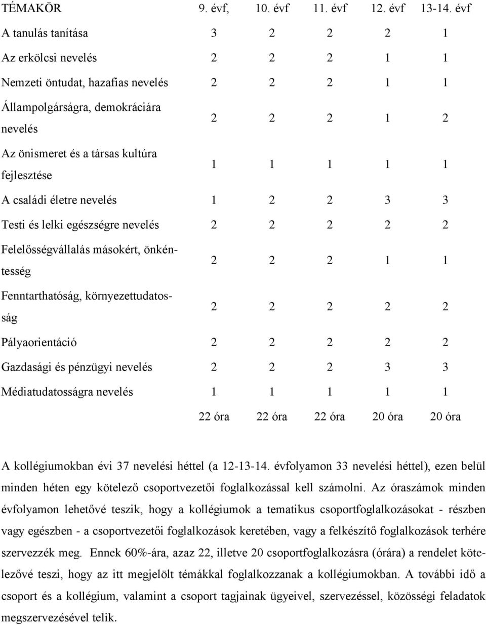 2 1 1 1 1 1 A családi életre nevelés 1 2 2 3 3 Testi és lelki egészségre nevelés 2 2 2 2 2 Felelősségvállalás másokért, önkéntesség Fenntarthatóság, környezettudatosság 2 2 2 1 1 2 2 2 2 2