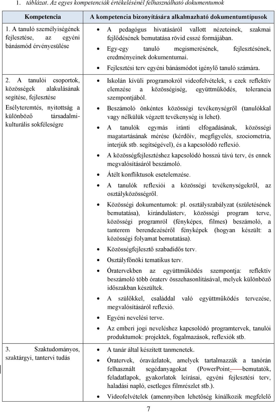 Szaktudományos, szaktárgyi, tantervi tudás A kompetencia bizonyítására alkalmazható dokumentumtípusok A pedagógus hivatásáról vallott nézeteinek, szakmai fejlődésének bemutatása rövid esszé