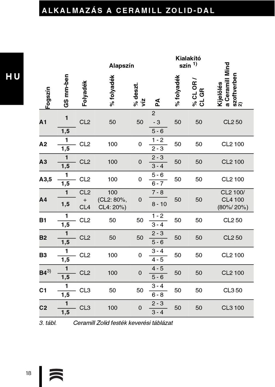 CL2 100 0 1,5 3-4 50 50 CL2 100 A3,5 1 5-6 CL2 100 0 1,5 6-7 50 50 CL2 100 1 CL2 100 7-8 CL2 100/ A4 + (CL2: 80%, 0 50 50 CL4 100 1,5 CL4 CL4: 20%) 8-10 (80%/ 20%) B1 1 1-2 CL2 50 50
