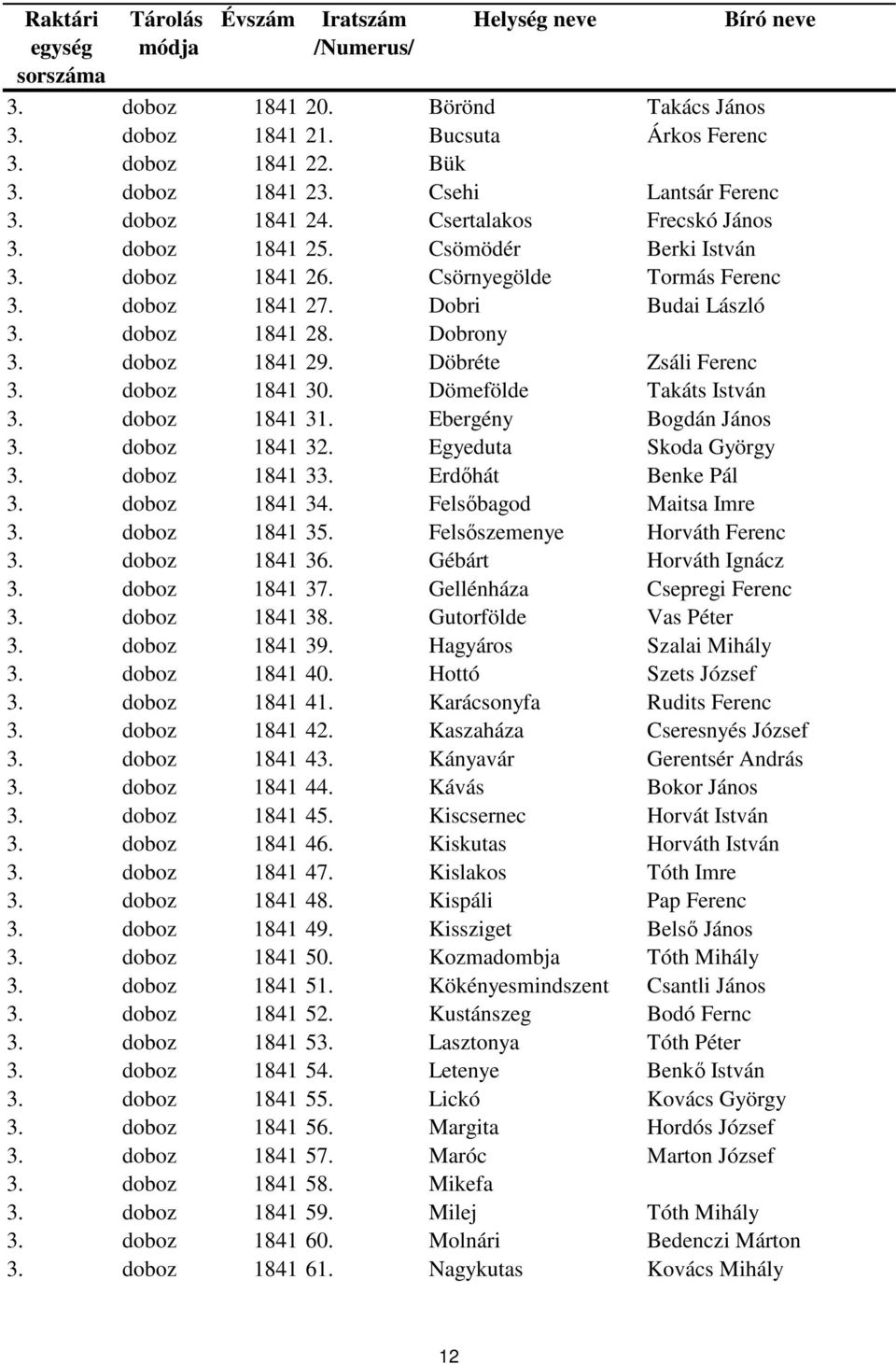 Dömefölde Takáts István 3. doboz 1841 31. Ebergény Bogdán János 3. doboz 1841 32. Egyeduta Skoda György 3. doboz 1841 33. Erdőhát Benke Pál 3. doboz 1841 34. Felsőbagod Maitsa Imre 3. doboz 1841 35.
