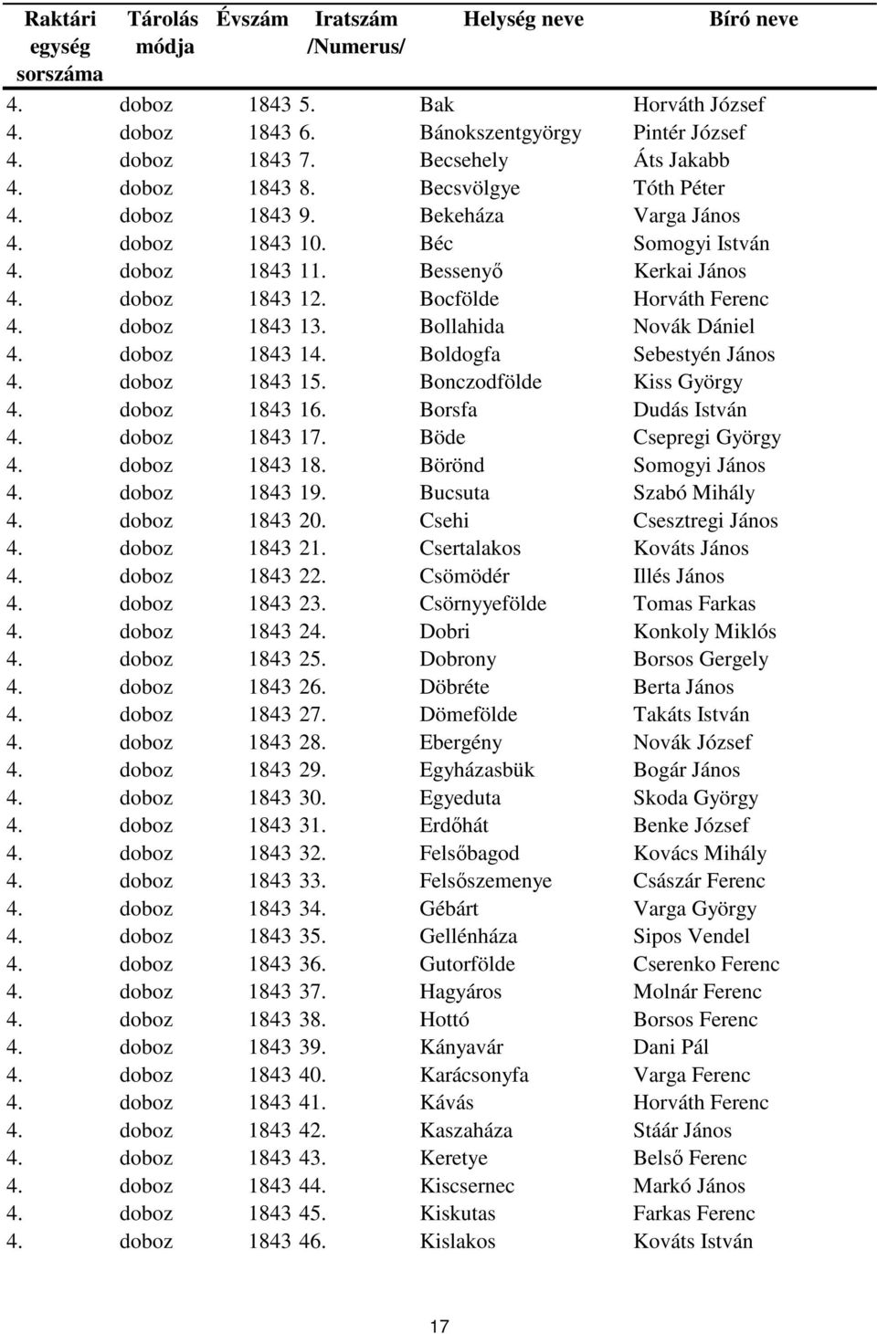 Boldogfa Sebestyén János 4. doboz 1843 15. Bonczodfölde Kiss György 4. doboz 1843 16. Borsfa Dudás István 4. doboz 1843 17. Böde Csepregi György 4. doboz 1843 18. Börönd Somogyi János 4.