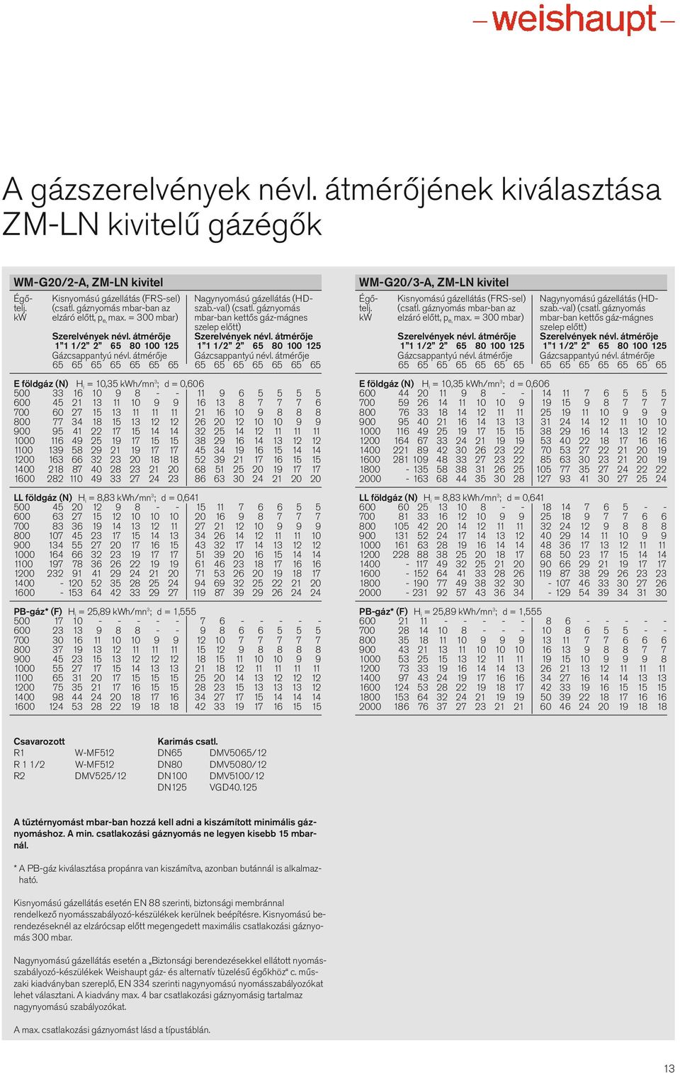 átmérője 1 1 1/2 2 65 80 100 125 1 1 1/2 2 65 80 100 125 Gázcsappantyú névl. átmérője Gázcsappantyú névl.