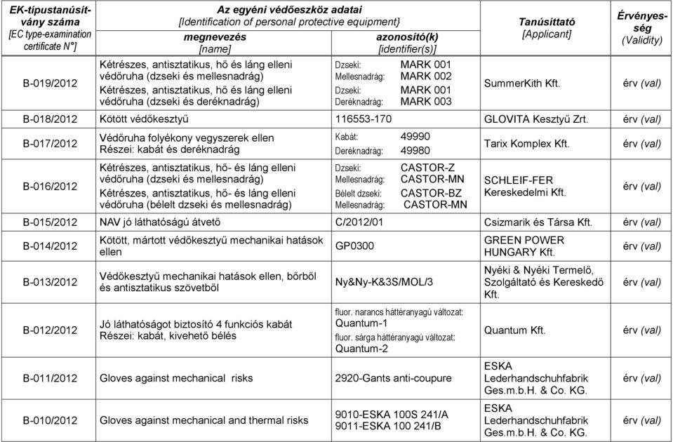 B-017/2012 B-016/2012 Védőruha folyékony vegyszerek ellen Részei: kabát és deréknadrág Kétrészes, antisztatikus, hő- és láng elleni védőruha (dzseki és Kétrészes, antisztatikus, hő- és láng elleni
