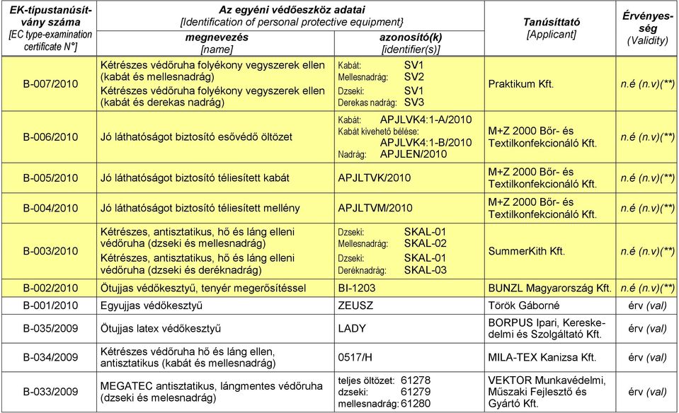 B-004/2010 Jó láthatóságot biztosító téliesített mellény APJLTVM/2010 B-003/2010 Kétrészes, antisztatikus, hő és láng elleni védőruha (dzseki és Kétrészes, antisztatikus, hő és láng elleni védőruha