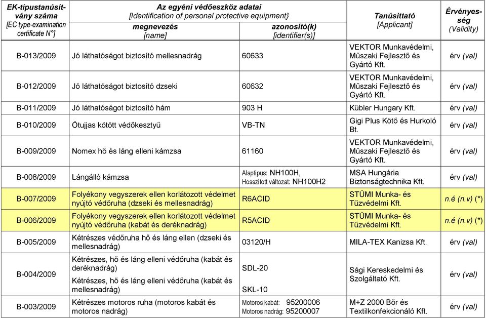 B-008/2009 Lángálló kámzsa Alaptípus: NH100H, Hosszított változat: NH100H2 MSA Hungária Biztonságtechnika Kft.