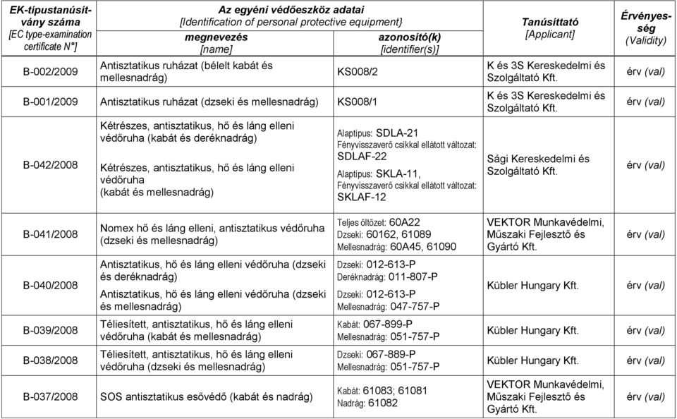 Fényvisszaverő csíkkal ellátott változat: SKLAF-12 Sági Kereskedelmi és B-041/2008 Nomex hő és láng elleni, antisztatikus védőruha (dzseki és Teljes öltözet: 60A22 Dzseki: 60162, 61089 60A45, 61090
