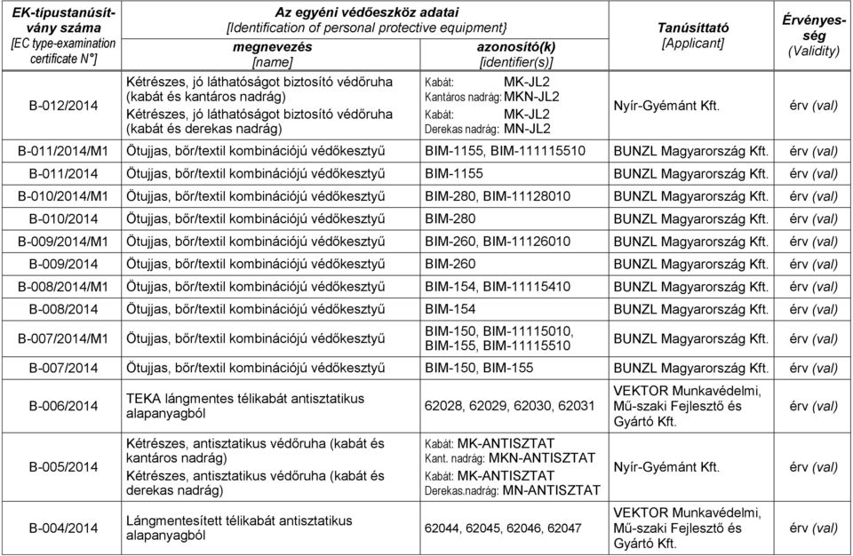 B-011/2014 Ötujjas, bőr/textil kombinációjú védőkesztyű BIM-1155 BUNZL Magyarország Kft. B-010/2014/M1 Ötujjas, bőr/textil kombinációjú védőkesztyű BIM-280, BIM-11128010 BUNZL Magyarország Kft.