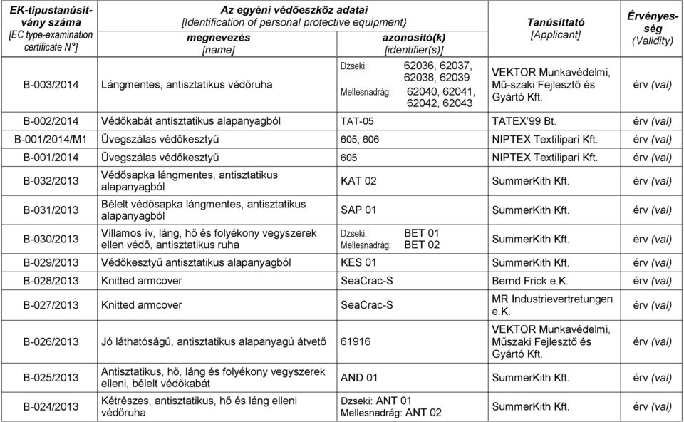 B-032/2013 B-031/2013 B-030/2013 Védősapka lángmentes, antisztatikus alapanyagból Bélelt védősapka lángmentes, antisztatikus alapanyagból Villamos ív, láng, hő és folyékony vegyszerek ellen védő,